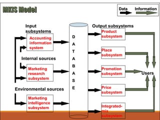 Input
subsystems
Output subsystems
DD
AA
TT
AA
BB
AA
SS
EE
Accounting
information
system
Marketing
research
subsystem
Marketing
intelligence
subsystem
Internal sources
Environmental sources
Product
subsystem
Place
subsystem
Promotion
subsystem
Price
subsystem
Integrated-
mix
subsystem
Users
DataData InformationInformation
MKIS ModelMKIS Model
 