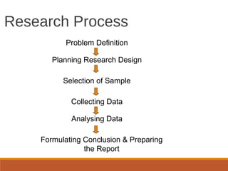 Research Process
Problem Definition
Planning Research Design
Selection of Sample
Collecting Data
Analysing Data
Formulating Conclusion & Preparing
the Report
 