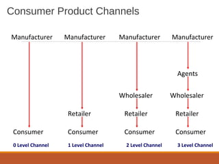 Consumer Product Channels
Manufacturer Manufacturer Manufacturer Manufacturer
Consumer Consumer Consumer Consumer
Retailer Retailer Retailer
Wholesaler Wholesaler
Agents
0 Level Channel 1 Level Channel 2 Level Channel 3 Level Channel
 