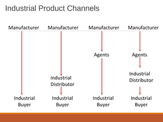 Industrial Product Channels
Manufacturer Manufacturer Manufacturer Manufacturer
Industrial
Buyer
Industrial
Buyer
Industrial
Buyer
Industrial
Buyer
Industrial
Distributor
Industrial
Distributor
AgentsAgents
 