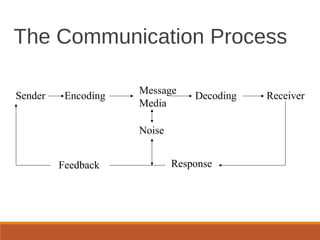The Communication Process
Sender Encoding
Message
Media
Decoding Receiver
ResponseFeedback
Noise
 