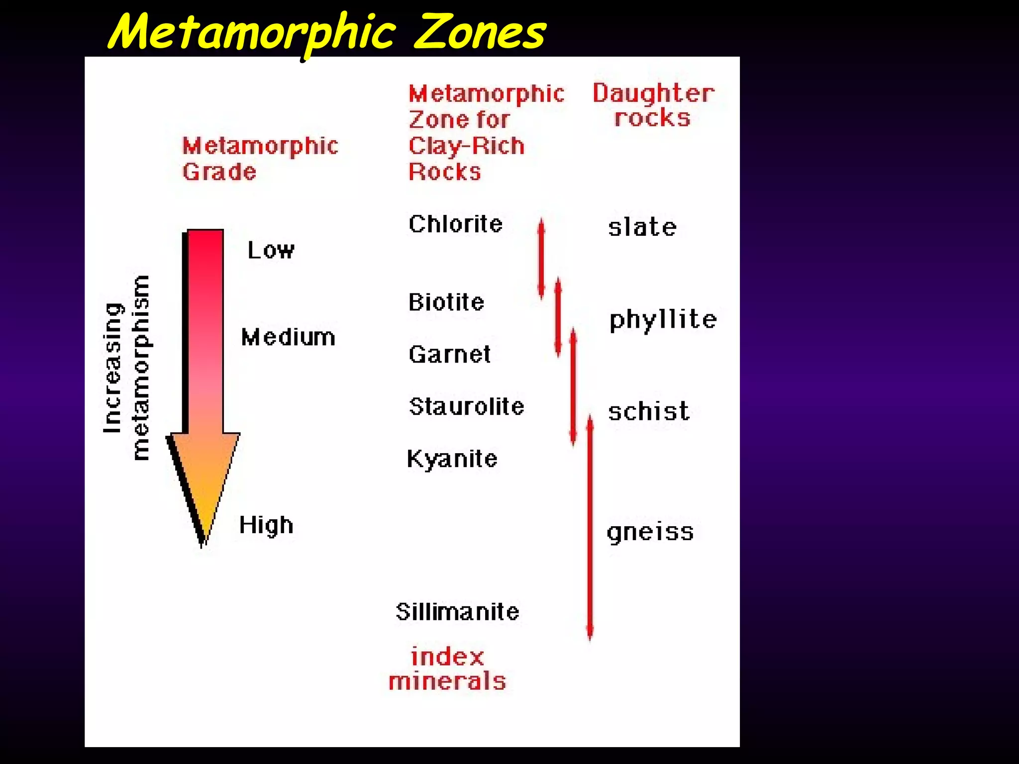 Metamorphic ZonesMetamorphic Zones
 