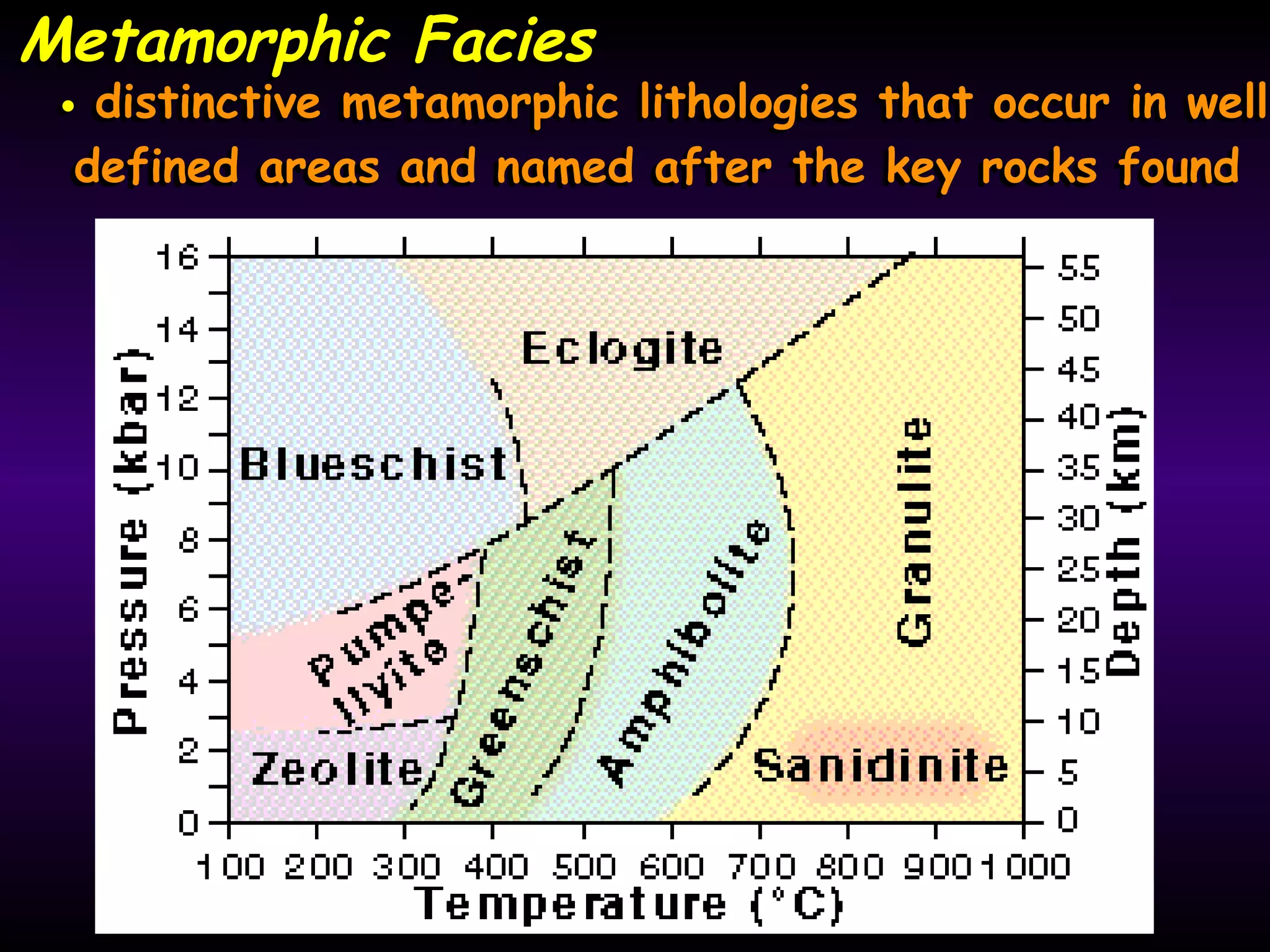 Metamorphic FaciesMetamorphic Facies
• distinctive metamorphic lithologies that occur in well
defined areas and named after the key rocks found
• distinctive metamorphic lithologies that occur in well
defined areas and named after the key rocks found
 