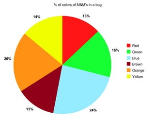 13% 
16% 
13% 24% 
20% 
14% 
Red 
Green 
Blue 
Brown 
Orange 
Yellow 
% of colors of M&M's in a bag 
