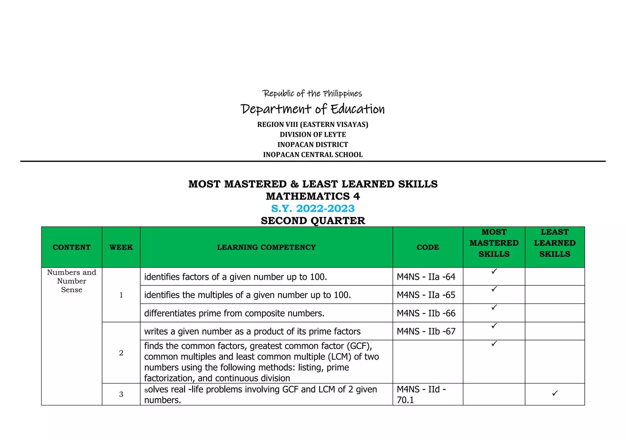 Republic of the Philippines
Department of Education
REGION VIII (EASTERN VISAYAS)
DIVISION OF LEYTE
INOPACAN DISTRICT
INOPACAN CENTRAL SCHOOL
MOST MASTERED & LEAST LEARNED SKILLS
MATHEMATICS 4
S.Y. 2022-2023
SECOND QUARTER
CONTENT WEEK LEARNING COMPETENCY CODE
MOST
MASTERED
SKILLS
LEAST
LEARNED
SKILLS
Numbers and
Number
Sense
1
identifies factors of a given number up to 100. M4NS - IIa -64

identifies the multiples of a given number up to 100. M4NS - IIa -65

differentiates prime from composite numbers. M4NS - IIb -66

2
writes a given number as a product of its prime factors M4NS - IIb -67

finds the common factors, greatest common factor (GCF),
common multiples and least common multiple (LCM) of two
numbers using the following methods: listing, prime
factorization, and continuous division

3
solves real -life problems involving GCF and LCM of 2 given
numbers.
M4NS - IId -
70.1

 