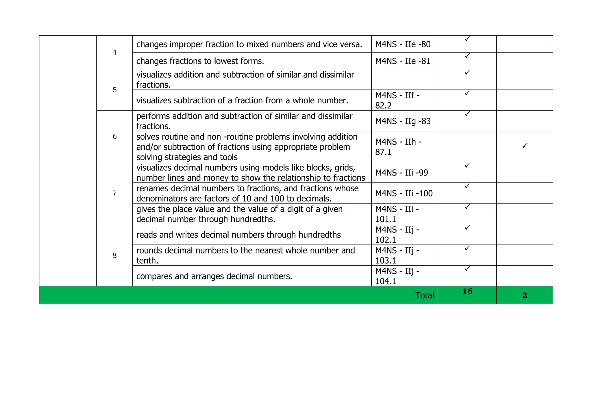 4
changes improper fraction to mixed numbers and vice versa. M4NS - IIe -80

changes fractions to lowest forms. M4NS - IIe -81

5
visualizes addition and subtraction of similar and dissimilar
fractions.

visualizes subtraction of a fraction from a whole number.
M4NS - IIf -
82.2

6
performs addition and subtraction of similar and dissimilar
fractions.
M4NS - IIg -83

solves routine and non -routine problems involving addition
and/or subtraction of fractions using appropriate problem
solving strategies and tools
M4NS - IIh -
87.1

7
visualizes decimal numbers using models like blocks, grids,
number lines and money to show the relationship to fractions
M4NS - IIi -99

renames decimal numbers to fractions, and fractions whose
denominators are factors of 10 and 100 to decimals.
M4NS - IIi -100

gives the place value and the value of a digit of a given
decimal number through hundredths.
M4NS - IIi -
101.1

8
reads and writes decimal numbers through hundredths
M4NS - IIj -
102.1

rounds decimal numbers to the nearest whole number and
tenth.
M4NS - IIj -
103.1

compares and arranges decimal numbers.
M4NS - IIj -
104.1

Total
16
2
 
