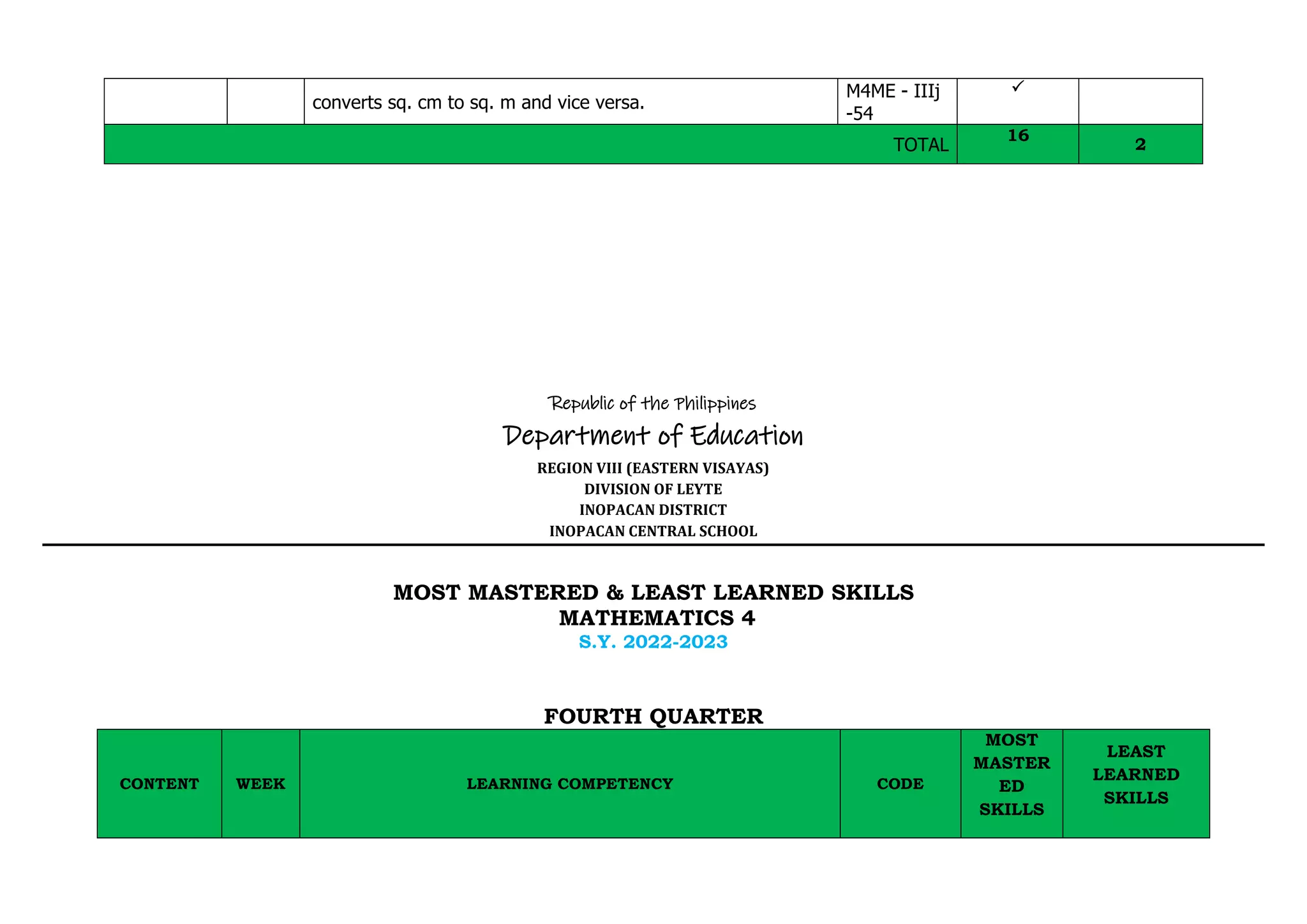 converts sq. cm to sq. m and vice versa.
M4ME - IIIj
-54

TOTAL
16
2
Republic of the Philippines
Department of Education
REGION VIII (EASTERN VISAYAS)
DIVISION OF LEYTE
INOPACAN DISTRICT
INOPACAN CENTRAL SCHOOL
MOST MASTERED & LEAST LEARNED SKILLS
MATHEMATICS 4
S.Y. 2022-2023
FOURTH QUARTER
CONTENT WEEK LEARNING COMPETENCY CODE
MOST
MASTER
ED
SKILLS
LEAST
LEARNED
SKILLS
 