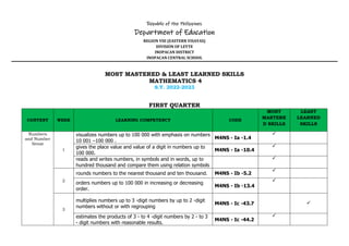 Republic of the Philippines
Department of Education
REGION VIII (EASTERN VISAYAS)
DIVISION OF LEYTE
INOPACAN DISTRICT
INOPACAN CENTRAL SCHOOL
MOST MASTERED & LEAST LEARNED SKILLS
MATHEMATICS 4
S.Y. 2022-2023
FIRST QUARTER
CONTENT WEEK LEARNING COMPETENCY CODE
MOST
MASTERE
D SKILLS
LEAST
LEARNED
SKILLS
Numbers
and Number
Sense
1
visualizes numbers up to 100 000 with emphasis on numbers
10 001 –100 000 .
M4NS - Ia -1.4

gives the place value and value of a digit in numbers up to
100 000.
M4NS - Ia -10.4

reads and writes numbers, in symbols and in words, up to
hundred thousand and compare them using relation symbols

2
rounds numbers to the nearest thousand and ten thousand. M4NS - Ib -5.2

orders numbers up to 100 000 in increasing or decreasing
order.
M4NS - Ib -13.4

3
multiplies numbers up to 3 -digit numbers by up to 2 -digit
numbers without or with regrouping
M4NS - Ic -43.7 
estimates the products of 3 - to 4 -digit numbers by 2 - to 3
- digit numbers with reasonable results.
M4NS - Ic -44.2

 