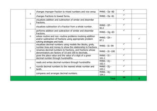 4
changes improper fraction to mixed numbers and vice versa. M4NS - IIe -80

changes fractions to lowest forms. M4NS - IIe -81

5
visualizes addition and subtraction of similar and dissimilar
fractions.

visualizes subtraction of a fraction from a whole number.
M4NS - IIf -
82.2

6
performs addition and subtraction of similar and dissimilar
fractions.
M4NS - IIg -83

solves routine and non -routine problems involving addition
and/or subtraction of fractions using appropriate problem
solving strategies and tools
M4NS - IIh -
87.1

7
visualizes decimal numbers using models like blocks, grids,
number lines and money to show the relationship to fractions
M4NS - IIi -99

renames decimal numbers to fractions, and fractions whose
denominators are factors of 10 and 100 to decimals.
M4NS - IIi -100

gives the place value and the value of a digit of a given
decimal number through hundredths.
M4NS - IIi -
101.1

8
reads and writes decimal numbers through hundredths
M4NS - IIj -
102.1

rounds decimal numbers to the nearest whole number and
tenth.
M4NS - IIj -
103.1

compares and arranges decimal numbers.
M4NS - IIj -
104.1

Total
16
2
 