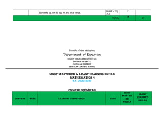 converts sq. cm to sq. m and vice versa.
M4ME - IIIj
-54

TOTAL
16
2
Republic of the Philippines
Department of Education
REGION VIII (EASTERN VISAYAS)
DIVISION OF LEYTE
INOPACAN DISTRICT
INOPACAN CENTRAL SCHOOL
MOST MASTERED & LEAST LEARNED SKILLS
MATHEMATICS 4
S.Y. 2022-2023
FOURTH QUARTER
CONTENT WEEK LEARNING COMPETENCY CODE
MOST
MASTER
ED
SKILLS
LEAST
LEARNED
SKILLS
 