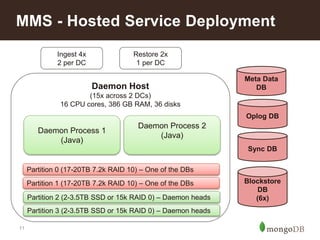 11
MMS - Hosted Service Deployment
Meta Data
DB
Oplog DB
Sync DB
Blockstore
DB
(6x)
Daemon Host
(15x across 2 DCs)
16 CPU cores, 386 GB RAM, 36 disks
Ingest 4x
2 per DC
Restore 2x
1 per DC
Partition 0 (17-20TB 7.2k RAID 10) – One of the DBs
Partition 1 (17-20TB 7.2k RAID 10) – One of the DBs
Partition 2 (2-3.5TB SSD or 15k RAID 0) – Daemon heads
Partition 3 (2-3.5TB SSD or 15k RAID 0) – Daemon heads
Daemon Process 1
(Java)
Daemon Process 2
(Java)
 