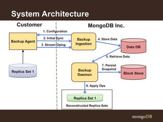 8
System Architecture
Reconstructed Replica Sets
Backup Agent
Replica Set 1
Customer
Backup
Ingestion
MongoDB Inc.
Backup
Daemon
Data DB
Block Store
Replica Set 1
1. Configuration
2. Initial Sync
3. Stream Oplog
4. Store Data
7. Persist
Snapshot
5. Retrieve Data
6. Apply Ops
 