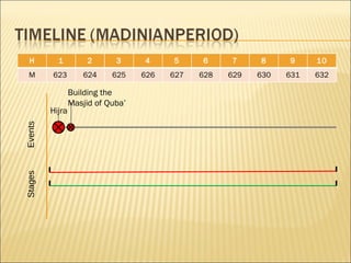 Events Hijra Stages Building the Masjid of Quba’ H 1 2 3 4 5 6 7 8 9 10 M 623  624 625 626 627 628 629 630 631 632 