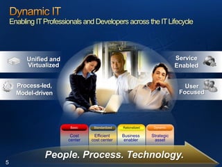 Mms201 Optimize Your Server Infrastructure