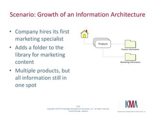 Scenario: Growth of an Information ArchitectureCompany hires its first marketing specialistAdds a folder to the library for marketing contentMultiple products, but all information still in one spot