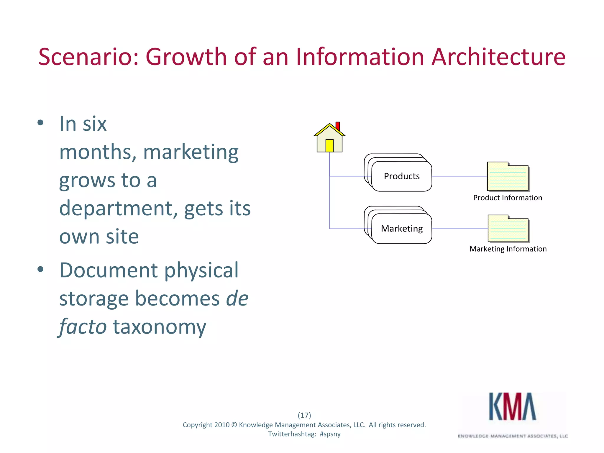Scenario: Growth of an Information ArchitectureCompany hires its first marketing specialistAdds a folder to the library for marketing contentMultiple products, but all information still in one spot