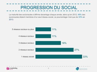 93%-2
Des socionautes
français sont membres
de Facebook
Facebook domine largement le marché des réseaux sociaux en France ...