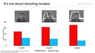 It’s not about shouting loudest
0
20
40
60
80
Control Explicit Implicit
Numberofchoices
McDonald's Burger KingThe implicit conditioning of consumer attitudes: Logo substitution effect
Rafal K. Ohme: Polish Psychological Bulletin
 