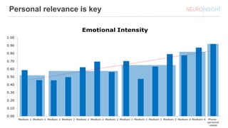 Personal relevance is key
 