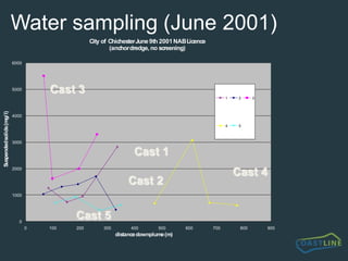 North NABThe NAB area is therefore representative of the majority of the licence areas on the south coast of UK in contrast with those of the southern North Sea which are generally heavily screened  Importantly this was also more representative of the US situation (although maybe not now?)The North Nab site has a further advantage in that part of the area is mined by anchor dredging whilst another part is mined by trailer dredging.  This allows direct comparisons of the impact of the 2 types of dredging in adjacent areas.