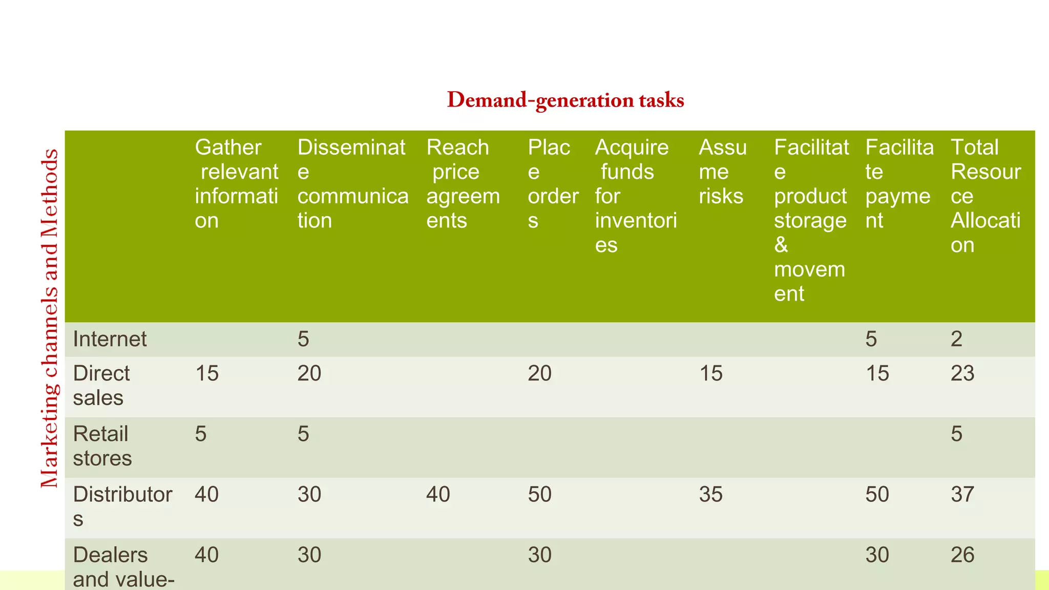 Demand-generation tasks
Gather
relevant
informati
on

Internet

Disseminat Reach
e
price
communica agreem
tion
ents

Plac Acquire Assu
e
funds
me
order for
risks
s
inventori
es

Direct
sales

15

20

Retail
stores

5
40

30

Dealers
40
and value-

30

15

Total
Resour
ce
Allocati
on

2

15

23

5

Distributor
s

20

Facilita
te
payme
nt

5

5

Facilitat
e
product
storage
&
movem
ent

5
40

50
30

35

50

37

30

26

 