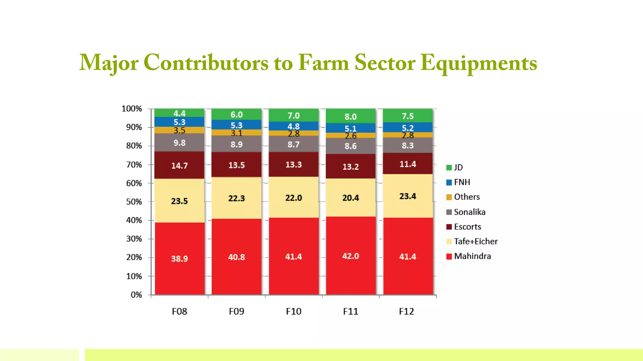 Major Contributors to Farm Sector Equipments

 