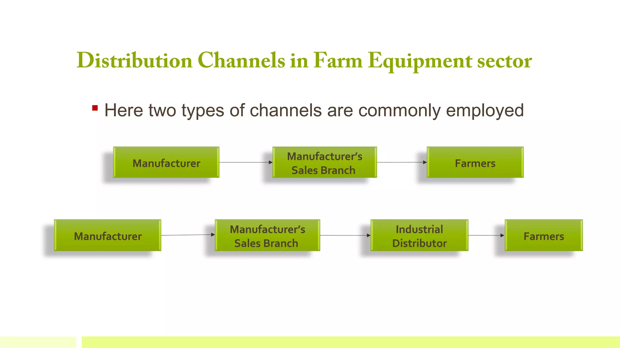 Distribution Channels in Farm Equipment sector
 Here two types of channels are commonly employed
Manufacturer

Manufacturer

Manufacturer’s
Sales Branch

Manufacturer’s
Sales Branch

Farmers

Industrial
Distributor

Farmers

 