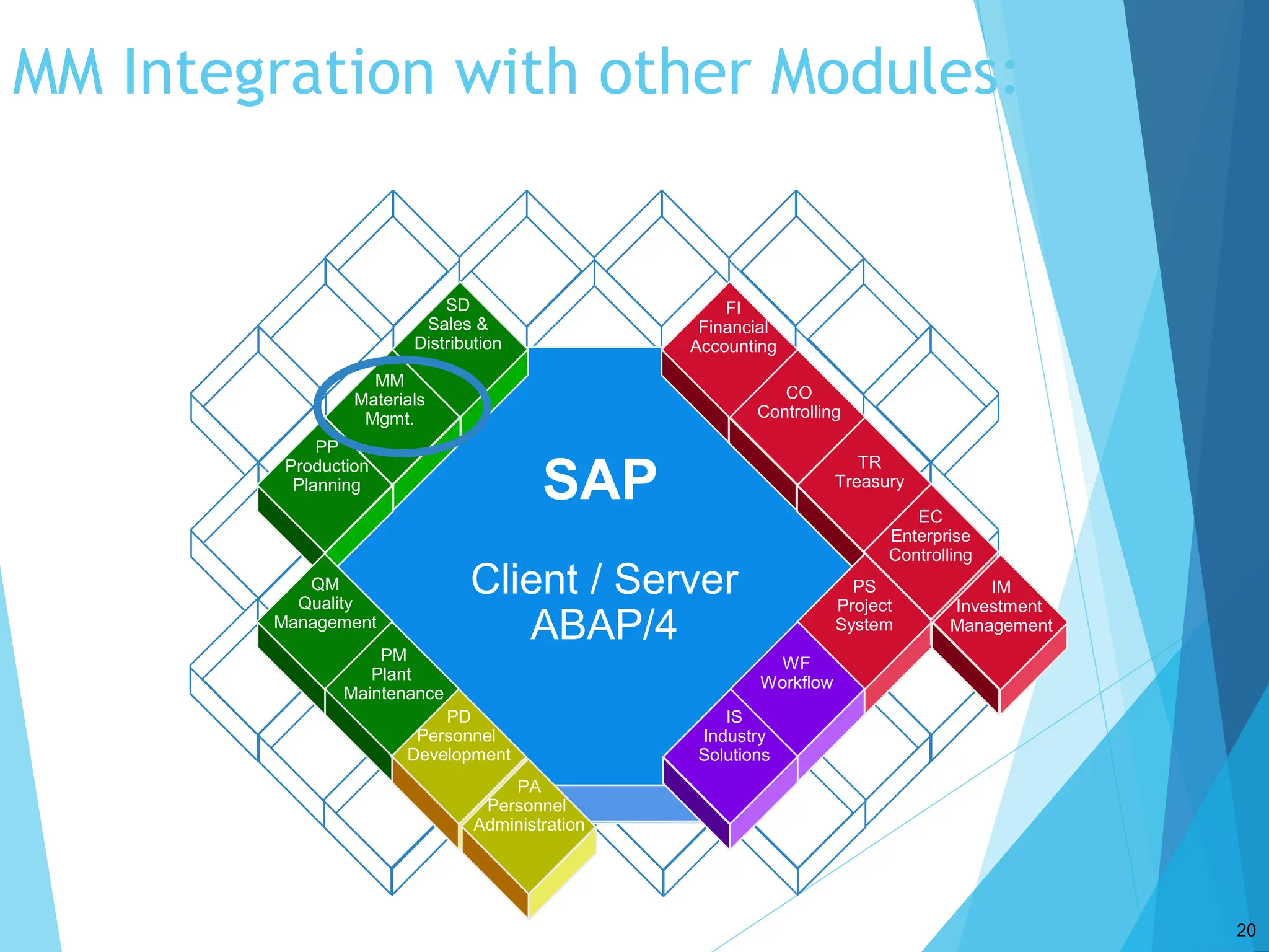 SAP MATERIAL MANAGEMENT INTEGRATION WITH OTHER MODULES | PPTX | Credit ...