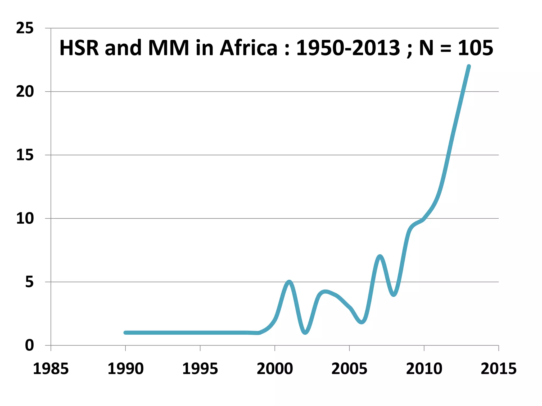 0
5
10
15
20
25
1985 1990 1995 2000 2005 2010 2015
HSR and MM in Africa : 1950-2013 ; N = 105
 