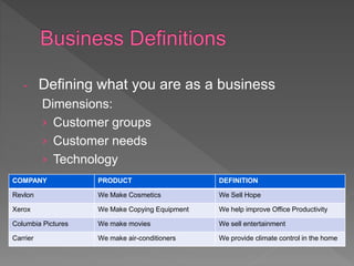 - Defining what you are as a business
Dimensions:
› Customer groups
› Customer needs
› Technology
COMPANY PRODUCT DEFINITION
Revlon We Make Cosmetics We Sell Hope
Xerox We Make Copying Equipment We help improve Office Productivity
Columbia Pictures We make movies We sell entertainment
Carrier We make air-conditioners We provide climate control in the home
 