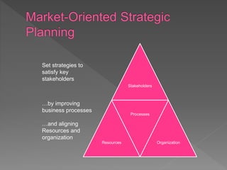 Stakeholders
Resources
Processes
Organization
Set strategies to
satisfy key
stakeholders
…by improving
business processes
…and aligning
Resources and
organization
 