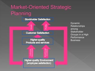 Continuous
improvement
Breakthrough
Innovations
Growth
Profits
Dynamic
Relationships
among
Stakeholder
Groups in a High
Performance
Business
 