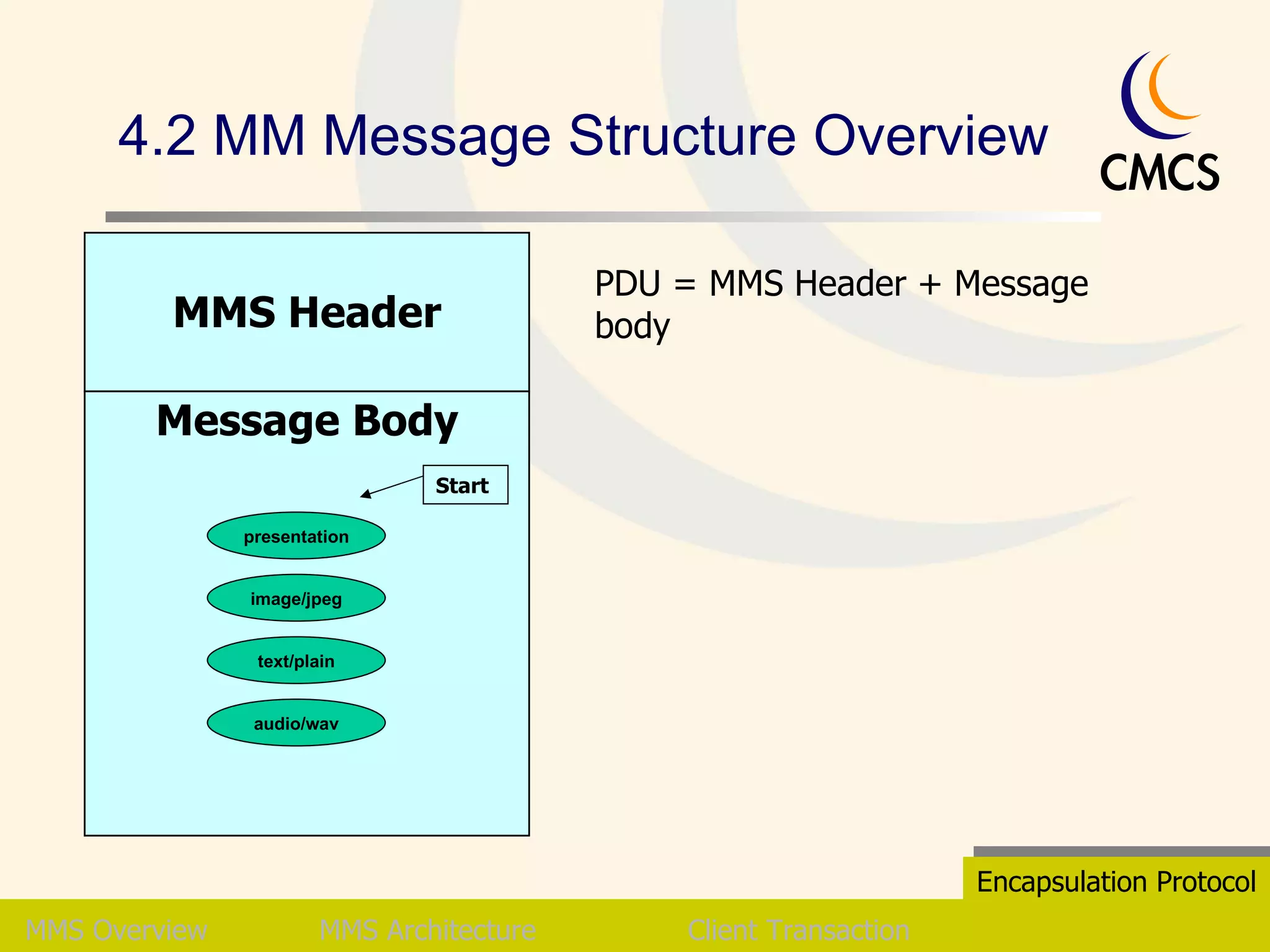 4.2 MM Message Structure Overview MMS   Overview MMS Architecture Client Transaction Encapsulation Protocol MMS Header Message Body presentation image/jpeg text/plain audio/wav Start PDU = MMS Header + Message body 