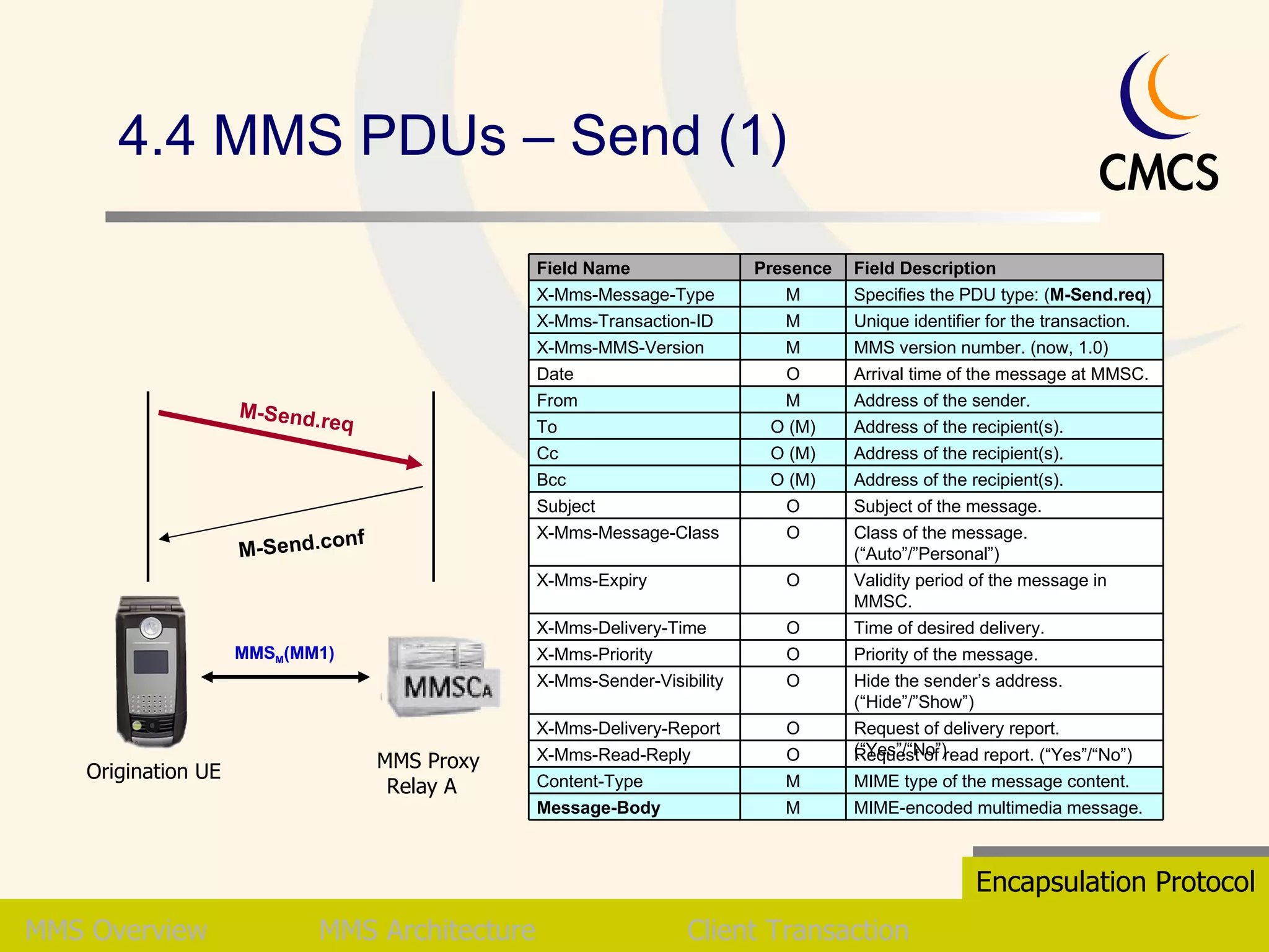 4.4 MMS PDUs – Send (1) MMS   Overview MMS Architecture Client Transaction Encapsulation Protocol M-Send.req M-Send.conf MMS M (MM1) Origination UE  MMS Proxy Relay A  MIME-encoded multimedia message. M Message-Body MIME type of the message content. M Content-Type Request of read report. (“Yes”/“No”) O X-Mms-Read-Reply Request of delivery report. (“Yes”/“No”) O X-Mms-Delivery-Report Hide the sender’s address. (“Hide”/”Show”) O X-Mms-Sender-Visibility Priority of the message. O X-Mms-Priority Time of desired delivery. Validity period of the message in MMSC. Class of the message. (“Auto”/”Personal”) Subject of the message. Address of the recipient(s). Address of the recipient(s). Address of the recipient(s). Address of the sender. Arrival time of the message at MMSC. MMS version number. (now, 1.0) Unique identifier for the transaction. Specifies the PDU type: ( M-Send.req ) Field Description O O O O O (M) O (M) O (M) M O M M M Presence X-Mms-Delivery-Time X-Mms-Expiry X-Mms-Message-Class Subject Bcc Cc To From Date X-Mms-MMS-Version X-Mms-Transaction-ID X-Mms-Message-Type Field Name 