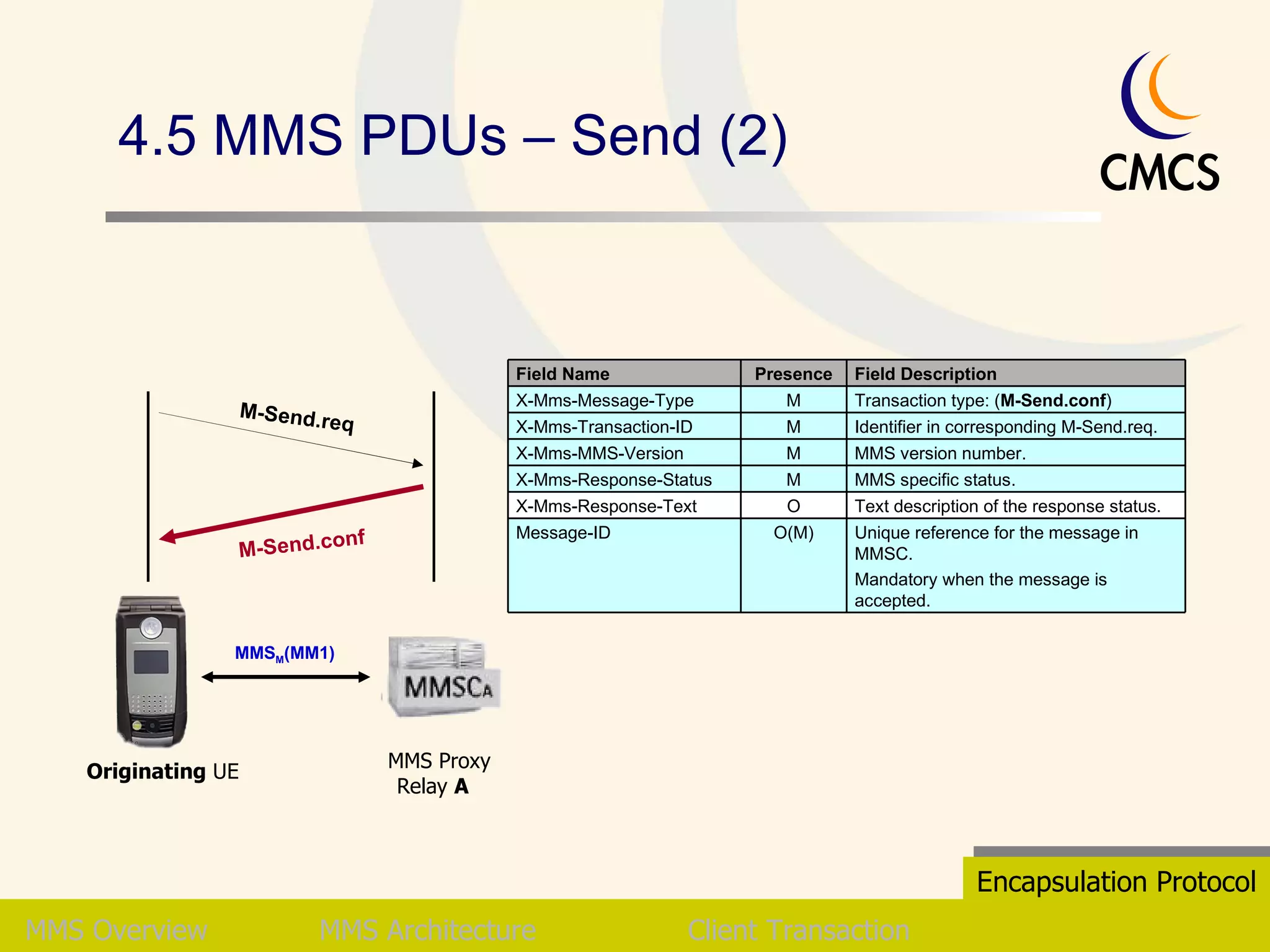 4.5 MMS PDUs – Send (2) MMS   Overview MMS Architecture Client Transaction Encapsulation Protocol MMS M (MM1) M-Send.req M-Send.conf Originating  UE  MMS Proxy Relay  A   Unique reference for the message in MMSC. Mandatory when the message is accepted. O(M) Message-ID Text description of the response status. MMS specific status. MMS version number. Identifier in corresponding M-Send.req. Transaction type: ( M-Send.conf ) Field Description O M M M M Presence X-Mms-Response-Text X-Mms-Response-Status X-Mms-MMS-Version X-Mms-Transaction-ID X-Mms-Message-Type Field Name 