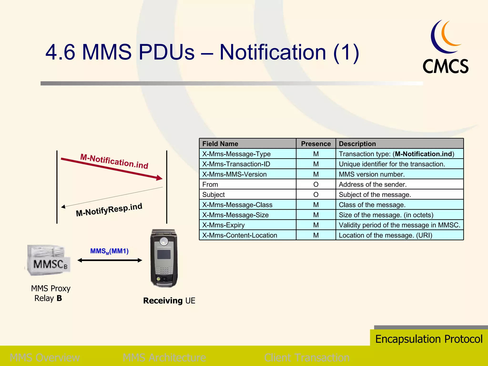 4.6 MMS PDUs – Notification (1) MMS   Overview MMS Architecture Client Transaction Encapsulation Protocol MMS M (MM1) Receiving  UE  MMS Proxy Relay  B   M-Notification.ind M-NotifyResp.ind Location of the message. (URI) M X-Mms-Content-Location Validity period of the message in MMSC. Size of the message. (in octets) Class of the message. Subject of the message. Address of the sender. MMS version number. Unique identifier for the transaction. Transaction type: ( M-Notification.ind ) Description M M M O O M M M Presence X-Mms-Expiry X-Mms-Message-Size X-Mms-Message-Class Subject From X-Mms-MMS-Version X-Mms-Transaction-ID X-Mms-Message-Type Field Name 