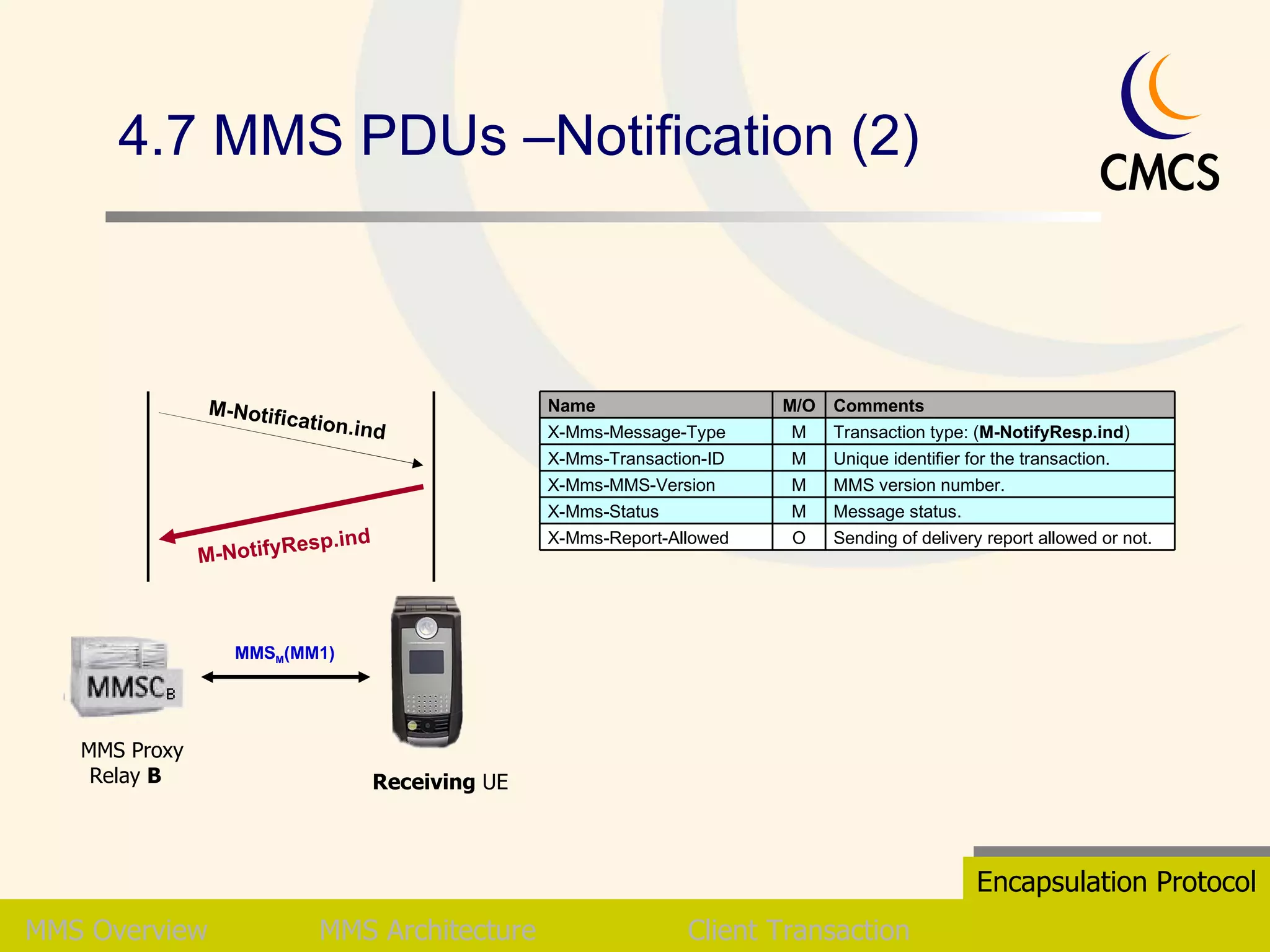 4.7 MMS PDUs –Notification (2) MMS   Overview MMS Architecture Client Transaction Encapsulation Protocol MMS M (MM1) Receiving  UE  MMS Proxy Relay  B   M-Notification.ind M-NotifyResp.ind Sending of delivery report allowed or not. Message status. MMS version number. Unique identifier for the transaction. Transaction type: ( M-NotifyResp.ind ) Comments O M M M M M/O X-Mms-Report-Allowed X-Mms-Status X-Mms-MMS-Version X-Mms-Transaction-ID X-Mms-Message-Type Name 