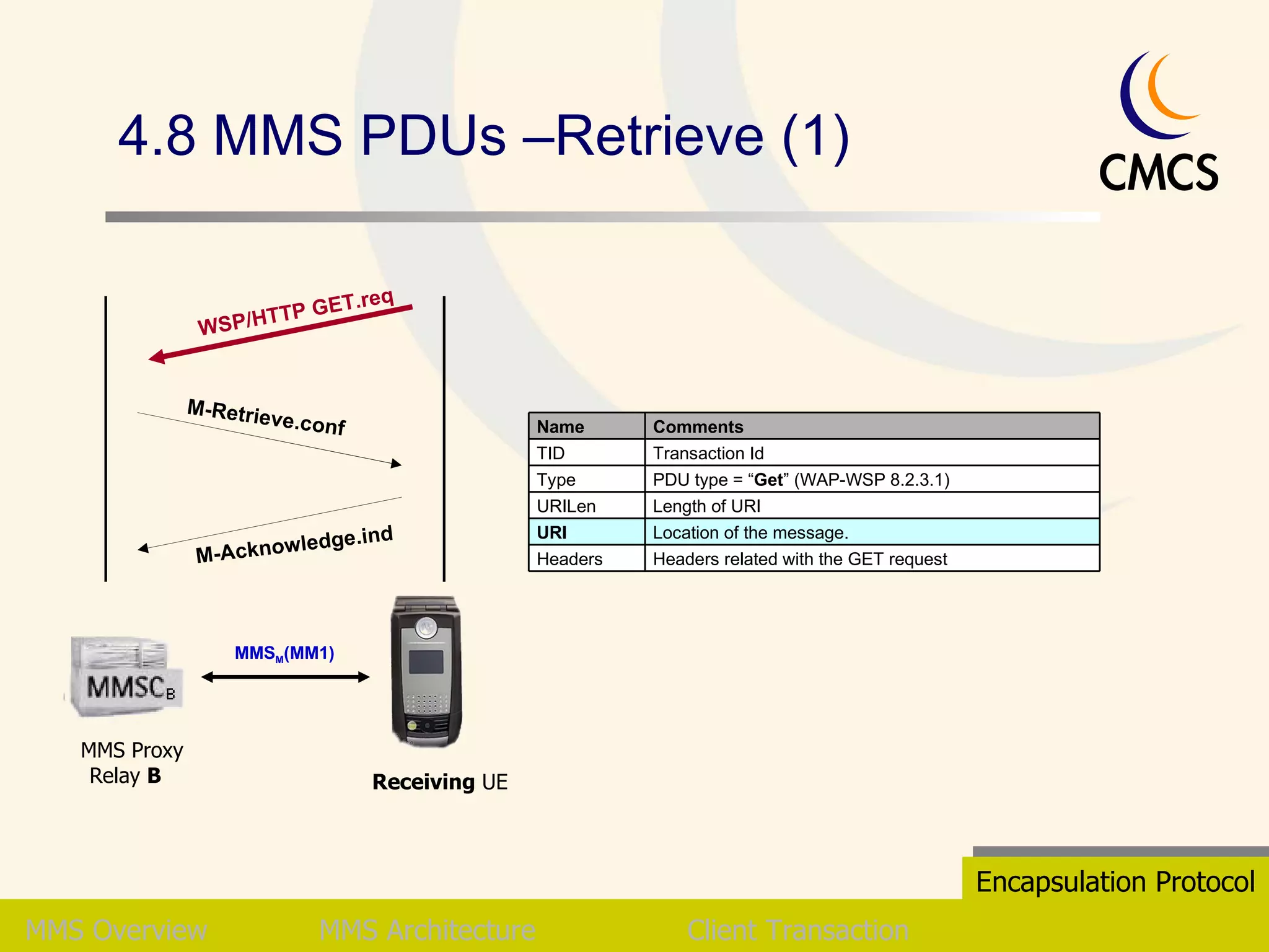 4.8 MMS PDUs –Retrieve (1) MMS   Overview MMS Architecture Client Transaction Encapsulation Protocol MMS M (MM1) Receiving  UE  MMS Proxy Relay  B   M-Retrieve.conf M-Acknowledge.ind WSP/HTTP GET.req Headers related with the GET request Location of the message. Length of URI PDU type = “ Get ” (WAP-WSP 8.2.3.1) Transaction Id Comments Headers URI URILen Type TID Name 