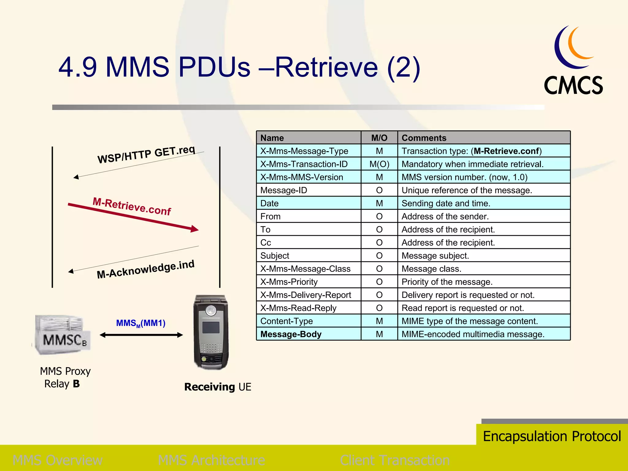 4.9 MMS PDUs –Retrieve (2) MMS   Overview MMS Architecture Client Transaction Encapsulation Protocol MMS M (MM1) Receiving  UE  MMS Proxy Relay  B   M-Retrieve.conf M-Acknowledge.ind WSP/HTTP GET.req Sending date and time. M Date Message class. O X-Mms-Message-Class MIME-encoded multimedia message. M Message-Body MIME type of the message content. M Content-Type Read report is requested or not. O X-Mms-Read-Reply Delivery report is requested or not. O X-Mms-Delivery-Report Priority of the message. O X-Mms-Priority Message subject. Address of the recipient. Address of the recipient. Address of the sender. Unique reference of the message.  MMS version number. (now, 1.0) Mandatory when immediate retrieval. Transaction type: ( M-Retrieve.conf ) Comments O O O O O M M(O) M M/O Subject Cc To From Message-ID X-Mms-MMS-Version X-Mms-Transaction-ID X-Mms-Message-Type Name 