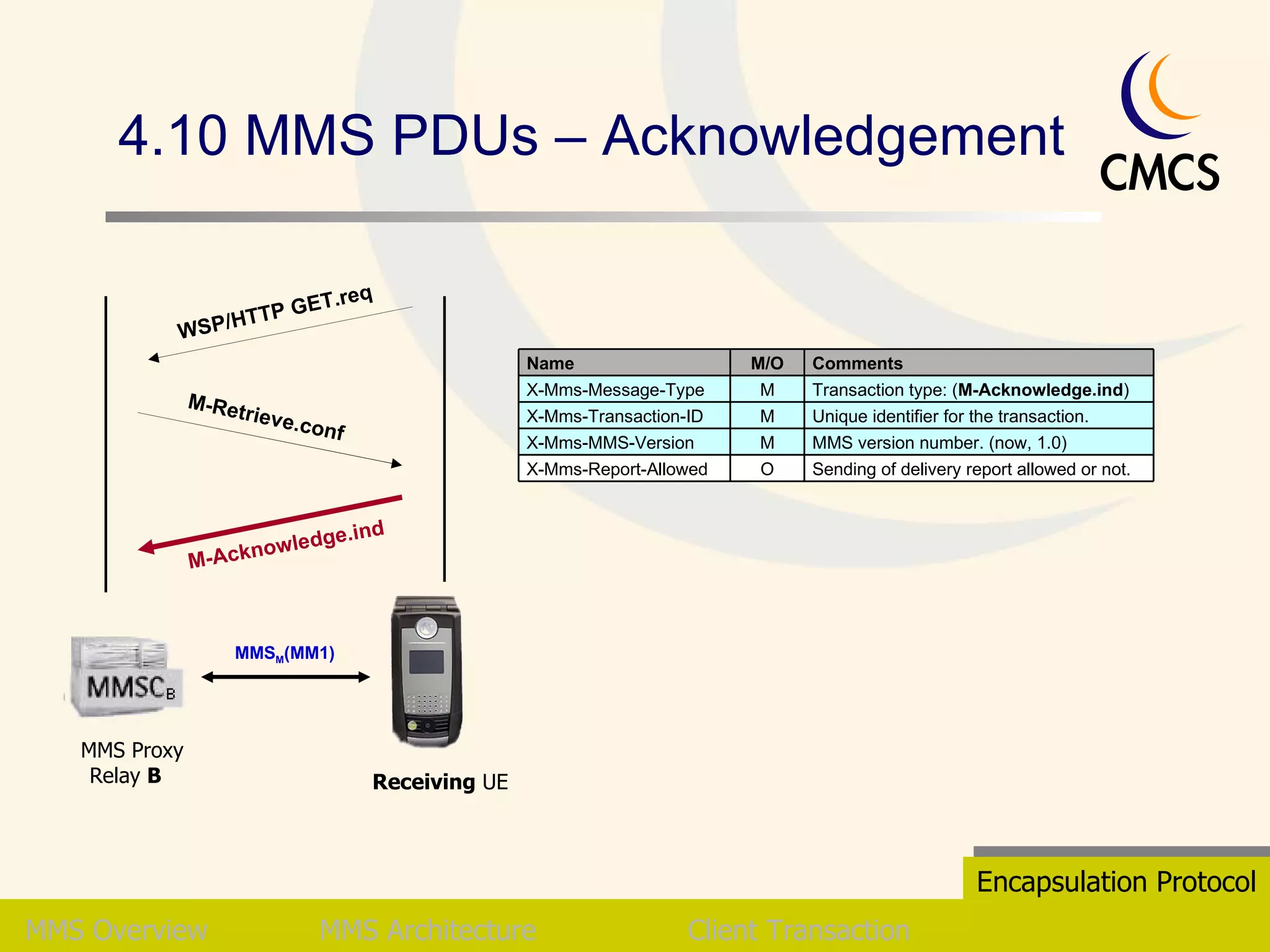 4.10 MMS PDUs – Acknowledgement MMS   Overview MMS Architecture Client Transaction Encapsulation Protocol MMS M (MM1) Receiving  UE  MMS Proxy Relay  B   M-Retrieve.conf M-Acknowledge.ind WSP/HTTP GET.req Sending of delivery report allowed or not. MMS version number. (now, 1.0) Unique identifier for the transaction. Transaction type: ( M-Acknowledge.ind ) Comments O M M M M/O X-Mms-Report-Allowed X-Mms-MMS-Version X-Mms-Transaction-ID X-Mms-Message-Type Name 