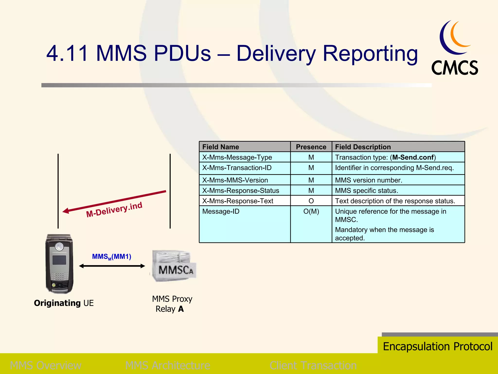 4.11 MMS PDUs – Delivery Reporting MMS   Overview MMS Architecture Client Transaction Encapsulation Protocol MMS M (MM1) M-Delivery.ind Originating  UE  MMS Proxy Relay  A   Unique reference for the message in MMSC. Mandatory when the message is accepted. O(M) Message-ID Text description of the response status. MMS specific status. MMS version number. Identifier in corresponding M-Send.req. Transaction type: ( M-Send.conf ) Field Description O M M M M Presence X-Mms-Response-Text X-Mms-Response-Status X-Mms-MMS-Version X-Mms-Transaction-ID X-Mms-Message-Type Field Name 