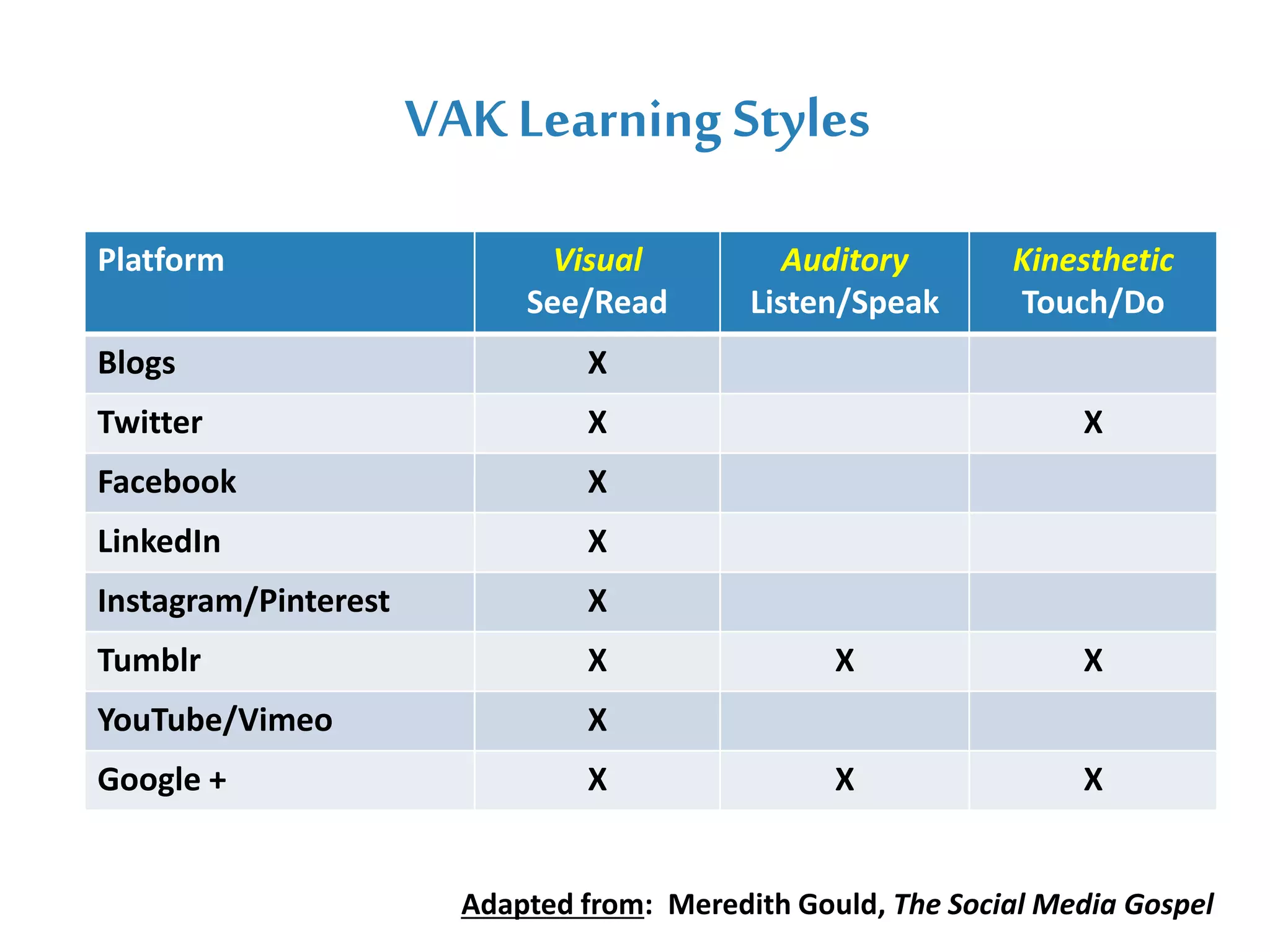 VAK Learning Styles
Platform Visual
See/Read
Auditory
Listen/Speak
Kinesthetic
Touch/Do
Blogs X
Twitter X X
Facebook X
LinkedIn X
Instagram/Pinterest X
Tumblr X X X
YouTube/Vimeo X
Google + X X X
Adapted from: Meredith Gould, The Social Media Gospel
 