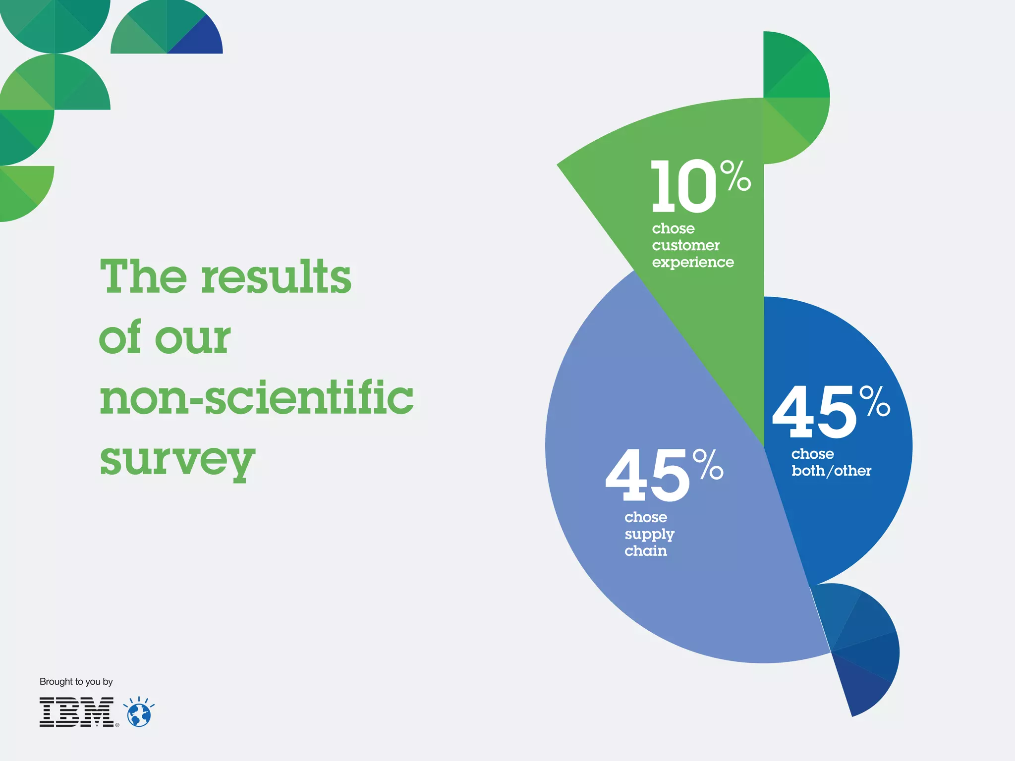 The results
of our
non-scientific
survey
10chose
customer
experience
45chose
supply
chain
45chose
both/other
Brought to you by
 