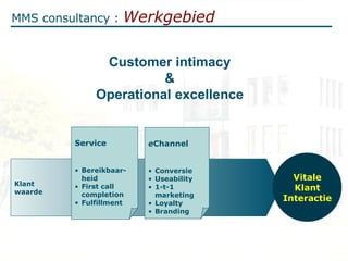 MMS consultancy :  Werkgebied Klant waarde Vitale Klant Interactie Service Bereikbaar-heid First call completion Fulfillment e Channel Conversie Useability 1-t-1 marketing Loyalty Branding Customer intimacy & Operational excellence 