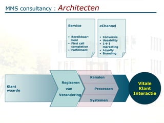 MMS consultancy :  Architecten Klant waarde Vitale Klant Interactie Klant-  gericht Ontwerpen  Regiseren  van  Verandering  Service Bereikbaar-heid First call completion Fulfillment e Channel Conversie Useability 1-t-1 marketing Loyalty Branding Kanalen Processen Systemen 