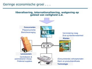 Geringe economische groei . . . Technologie Klanten Concurrenten Leveranciers liberalisering, internationalisering, wetgeving op gebied van veiligheid e.d. Vermindering vraag  Druk op klanttevredenheid Prijsconcurrentie Branchevervaging (Concurrerende) verkoopkanalen Klant- en productidentificatie Centraliseren & automatiseren inkoop  Preferred suppliers 