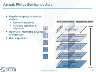 Aanpak Philips Semiconductors Bepalen uitgangspunten en doelen: Behoefte doelgroep Strategic objectives & alignment Optimale Informatie & Content Architectuur User experience 
