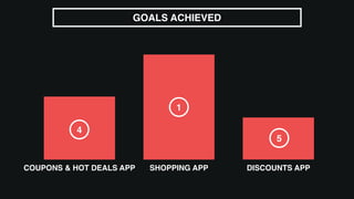 GOALS ACHIEVED
COUPONS & HOT DEALS APP SHOPPING APP DISCOUNTS APP
1
5
4
 
