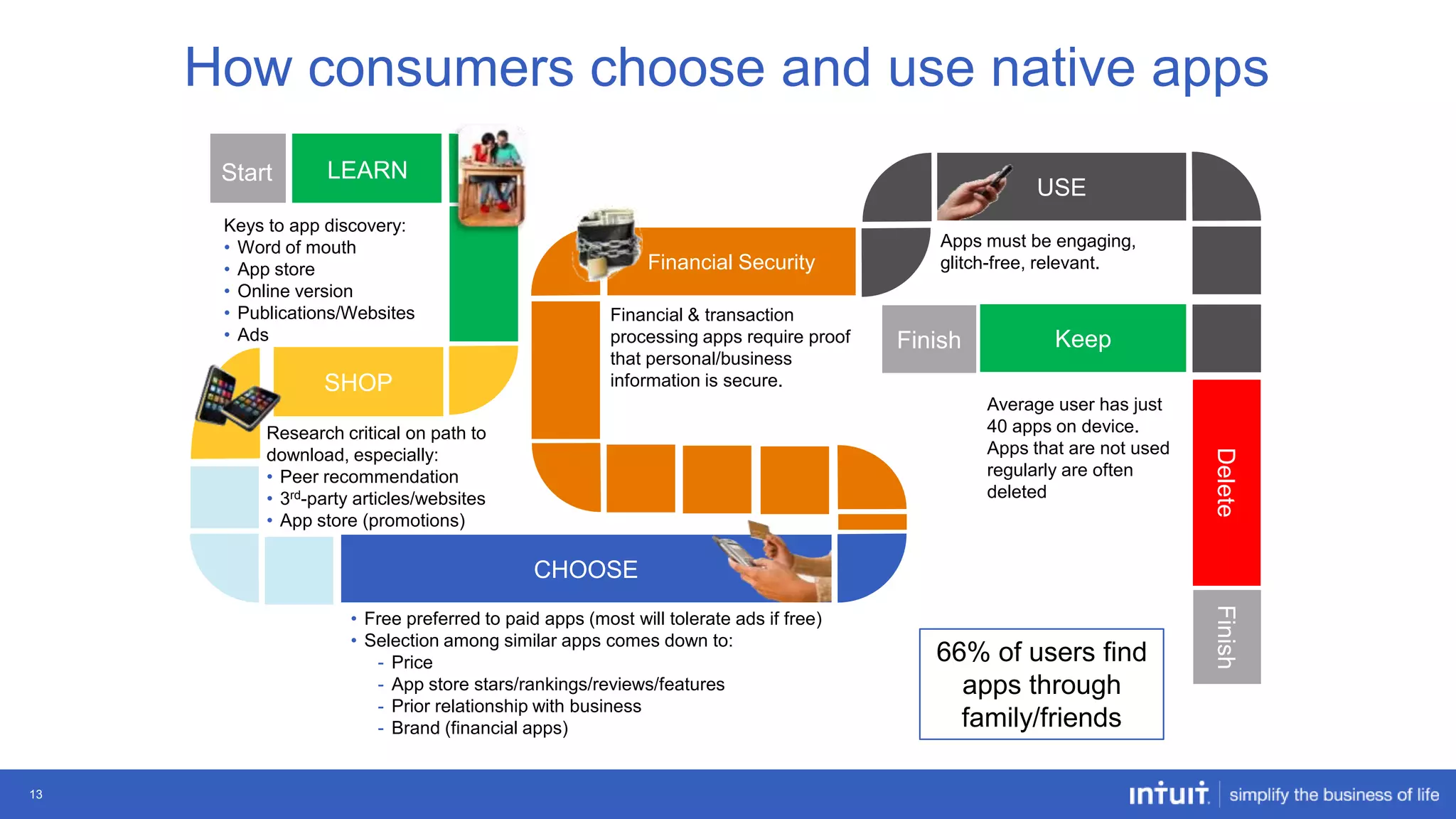 How consumers choose and use native apps
Start

LEARN

Keys to app discovery:
• Word of mouth
• App store
• Online version
• Publications/Websites
• Ads

SHOP

USE
Financial Security
Financial & transaction
processing apps require proof
that personal/business
information is secure.

Apps must be engaging,
glitch-free, relevant.

Finish

Keep

Research critical on path to
download, especially:
• Peer recommendation
• 3rd-party articles/websites
• App store (promotions)

Delete

Average user has just
40 apps on device.
Apps that are not used
regularly are often
deleted

CHOOSE

13

66% of users find
apps through
family/friends

Finish

• Free preferred to paid apps (most will tolerate ads if free)
• Selection among similar apps comes down to:
- Price
- App store stars/rankings/reviews/features
- Prior relationship with business
- Brand (financial apps)

 