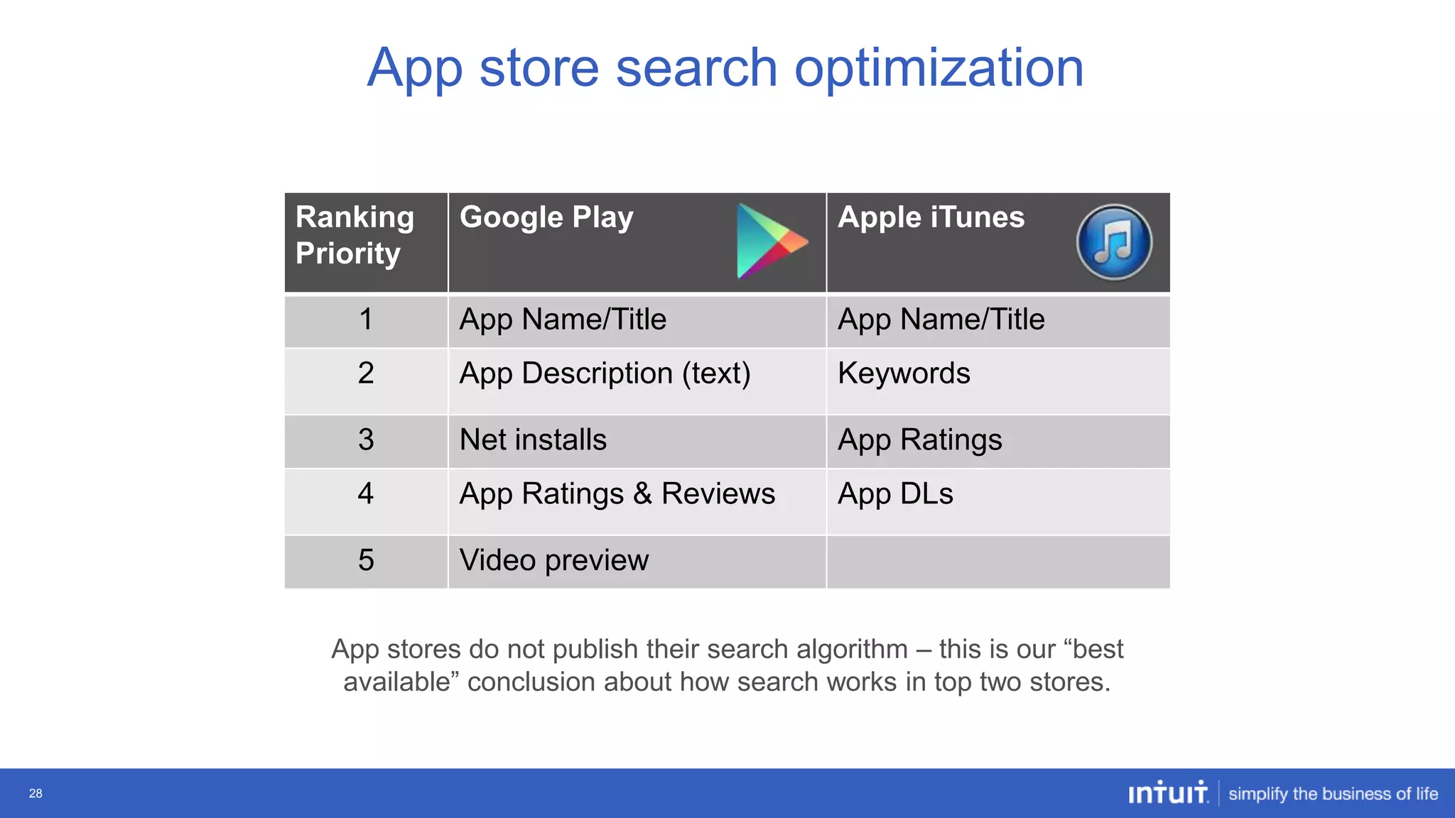 App store search optimization
Ranking
Priority

Google Play

Apple iTunes

1

App Name/Title

App Name/Title

2

App Description (text)

Keywords

3

Net installs

App Ratings

4

App Ratings & Reviews

App DLs

5

Video preview

App stores do not publish their search algorithm – this is our “best
available” conclusion about how search works in top two stores.

28

 